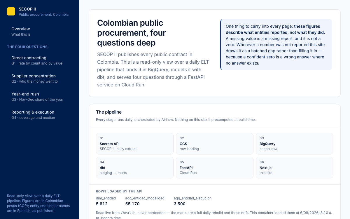 SECOP II dashboard showing the daily pipeline stages and 2024 national contracting figures